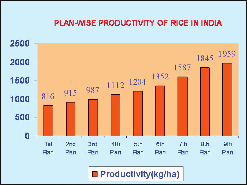 Diwakar, Director, Rice Deveopment Centre gave an overa scenario of rice area, productivity from 1 st Pan to 9 th Pan and stressed the need for increasing productivity from average 1959 kg/ha.