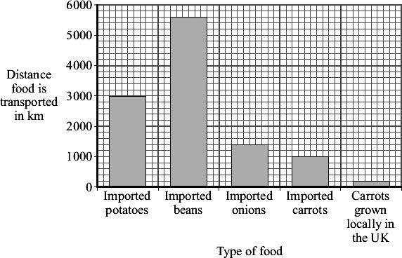 6 Some people are concerned about the distance that food is transported between the grower and the supermarket. The bar chart shows the distances for some foods.