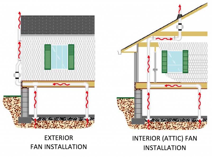 KEEP IT CONTAMINANT FREE Common Contaminants Radon Active Mitigation Has fan that removes moisture No