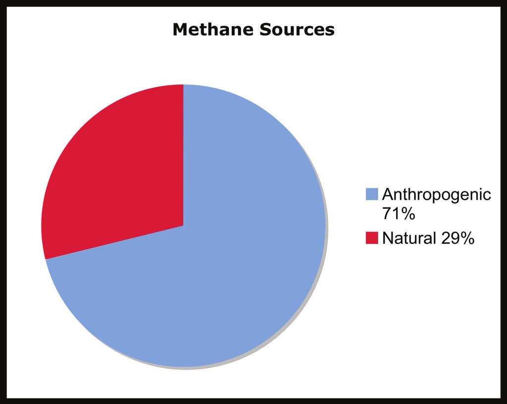 Methane budget Anthropogenic 71% Natural 29% Anthropogenic Sources Fossil Fuel Related 20% Landfills 6% Animal Waste 5% Domestic Sewage 5% Ruminant Animals 15% Biomass Burn 8% Rice Paddies 12%