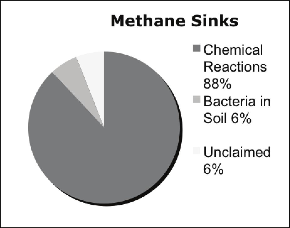 methane: the other greenhouse gas Methane Budget Methane enters the atmosphere in many ways but it is also removed through a variety of natural processes. This cycle of in and out is called a budget.