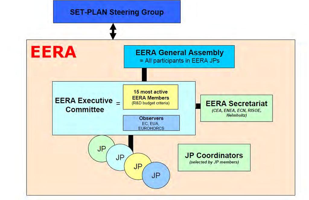 EERA: an alliance of PROs EERA