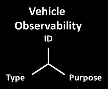 Last Mile Observability Best Practices Framework Observability o Vehicle ID unique vehicles? o Vehicle Type classification? o Vehicle Trip Purpose (or commodity)?