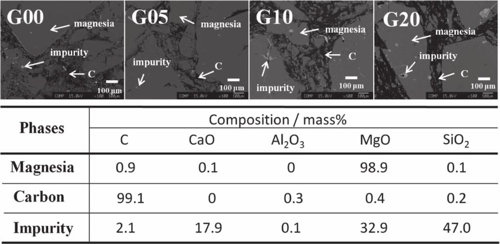6% (G05), 10.5% (G10), and 20.4% (G20). All the compositions in this paper are indicated in mass percentage, unless otherwise specified.
