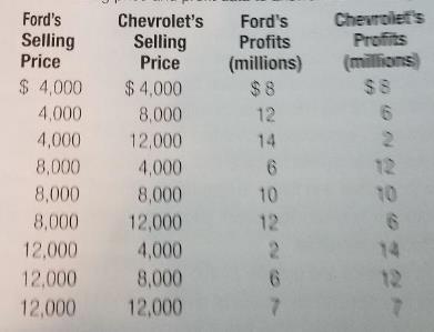 a. What price will Ford charge/ b. What price will Chevrolet charge once Ford has set its price? c. What is Ford profit after Chevrolet s response? d.