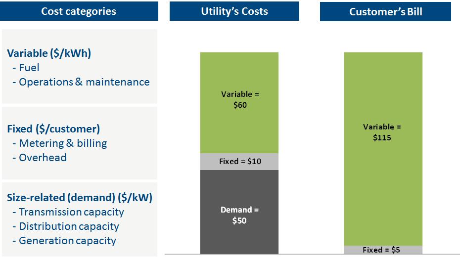 For many utilities, their residential rates and costs are grossly