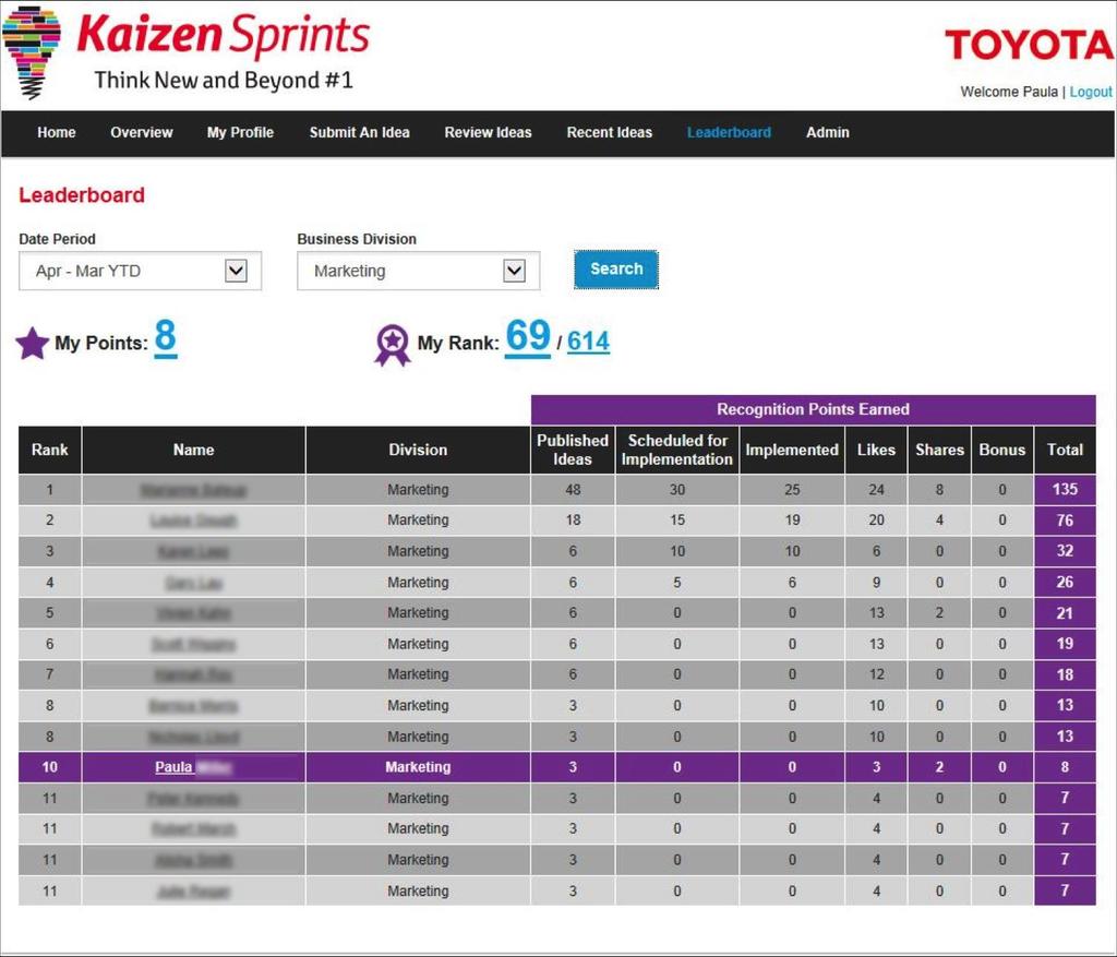 Kaizen Sprints Case Study Interest and Autonomy; This Report is Filterable, however defaults to the Whole of Toyota view. Mastery and Purpose: Reinforcement of the User s personal activity.