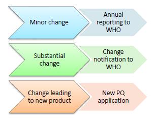 Current classification of changes
