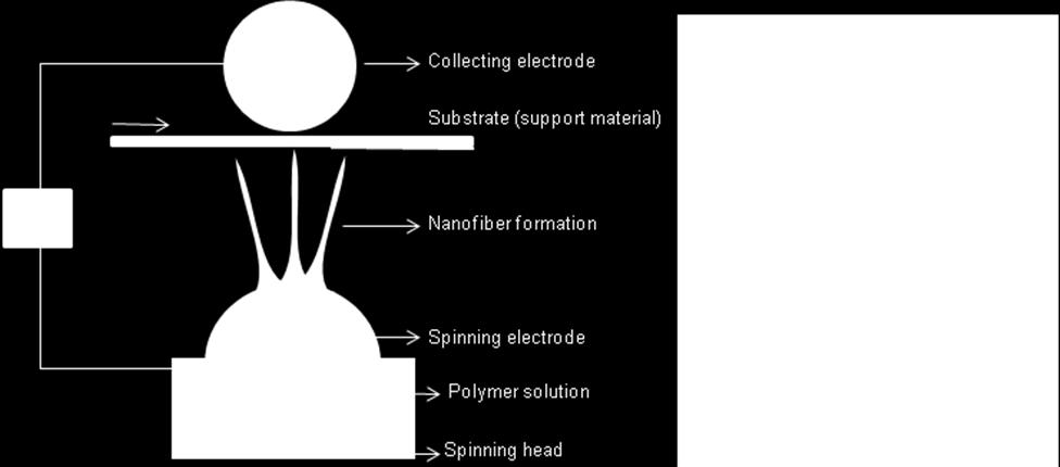 The quality of nanofibers strongly depends on polymer properties (molecular weight), solution parameters (surface tension, viscosity, conductivity) and process parameters such as electric field.