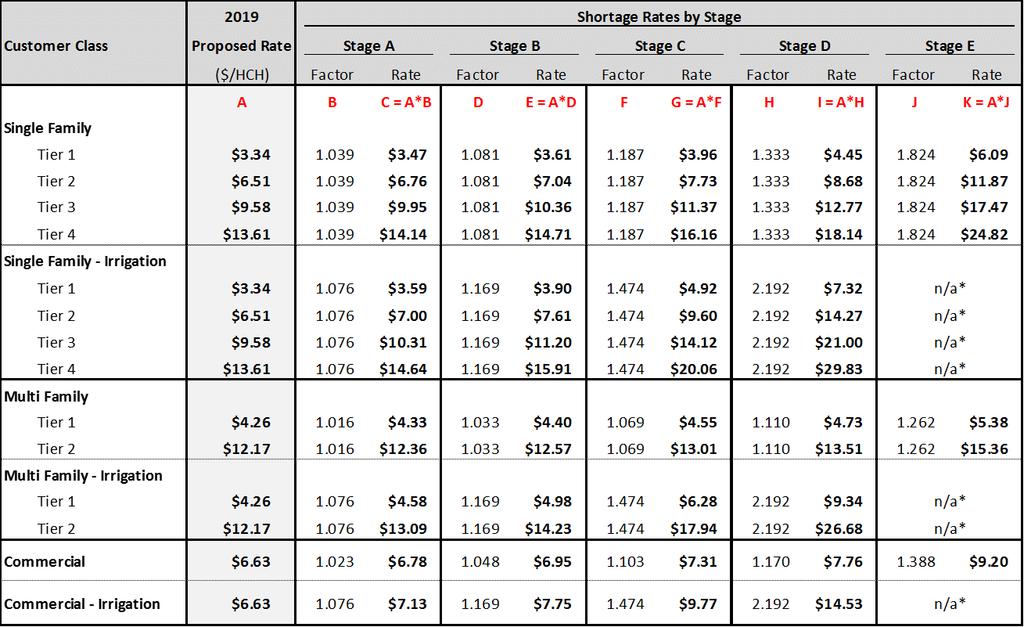 Below are the proposed rates for 2019 by stage if the revenue stabilization rates are enacted. When will my water rates change?