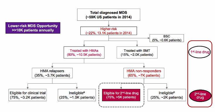 Valuation rigosertib in HR-MDS (IV) and LR-MDS (oral) In estimating a value for rigosertib in MDS, we took into account potential markets in the US, Europe and Japan with a total number of patients