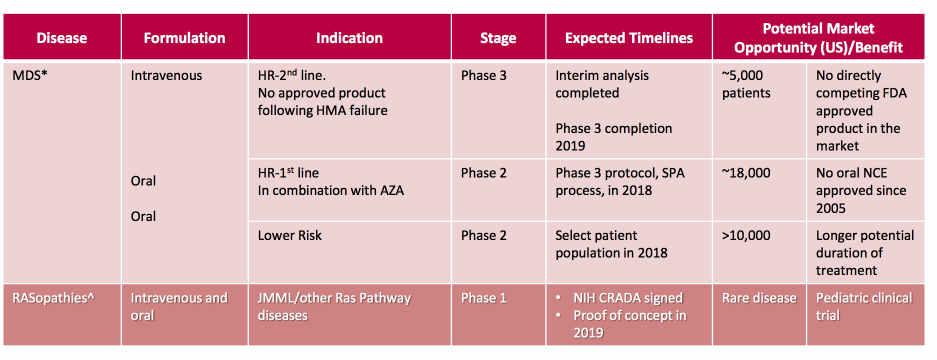 Update Pipeline: Focus on Rigosertib Below is an overview of Onconova s clinical pipeline.