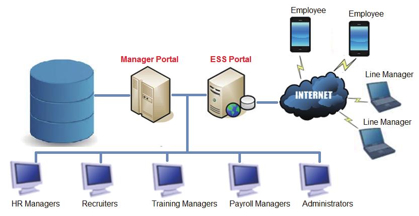 Norming ehrms System verview Norming ehrms is a fully web-based and mobile-enabled human resource management system, designed to work for everyone in an organization by two work portals, Manager