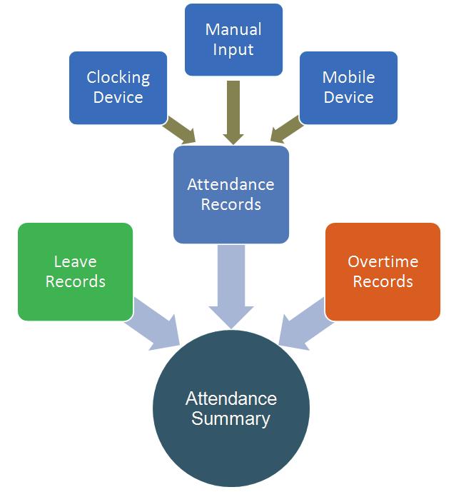Norming ehrms Attendance and Leave Tracking Norming ehrms automates the entire attendance & leave tracking process and provides an intuitive, Web-based and Mobile-enabled interface for time entry and