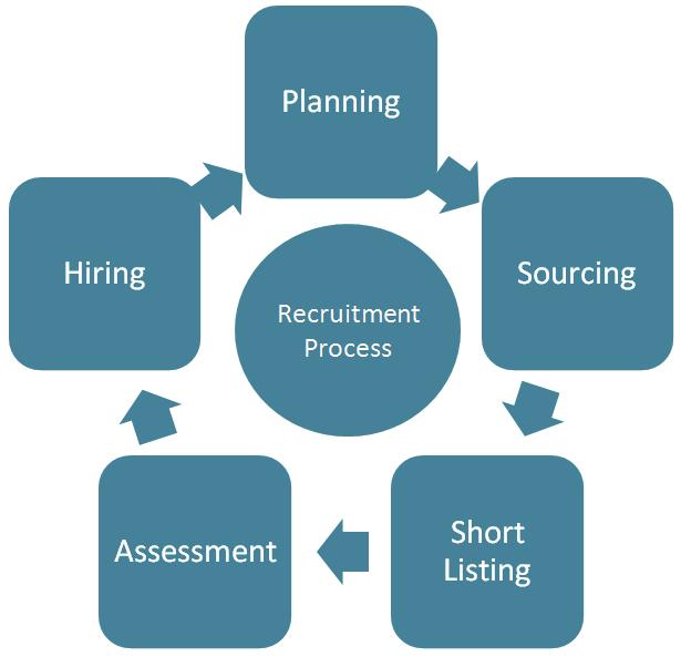 Recruitment Norming ehrms provides a full-cycle, end-to-end recruiting solution that uses the Employee Self-Service portal to give line managers and recruiters the ability to collaborate in every
