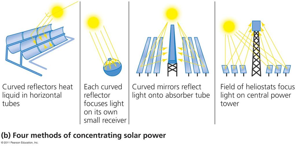 CSP techniques Power tower = mirrors concentrate sunlight onto a receiver on top of a