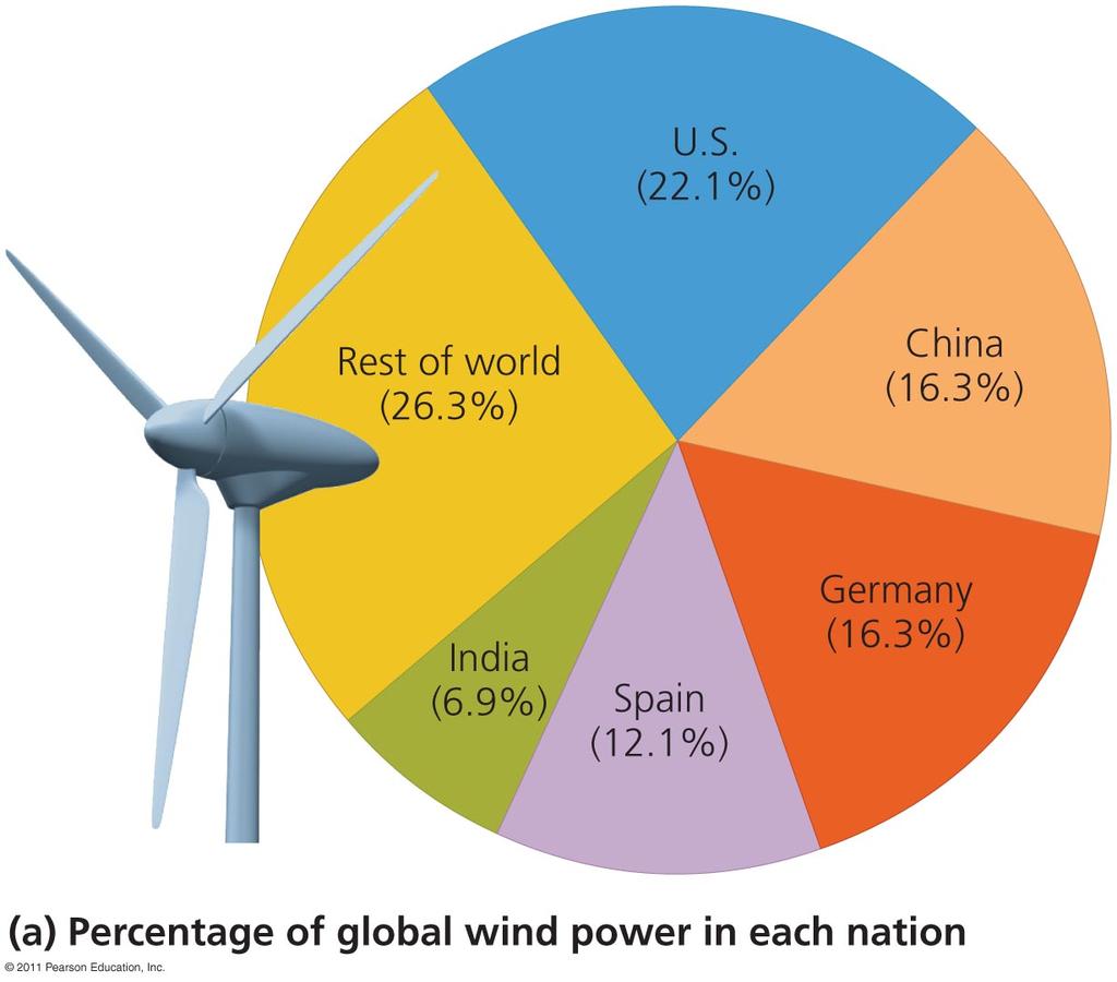 wind power in the U.S.