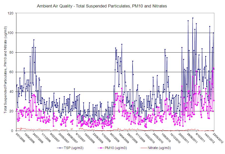 b) Total Suspended Particulates, PM10