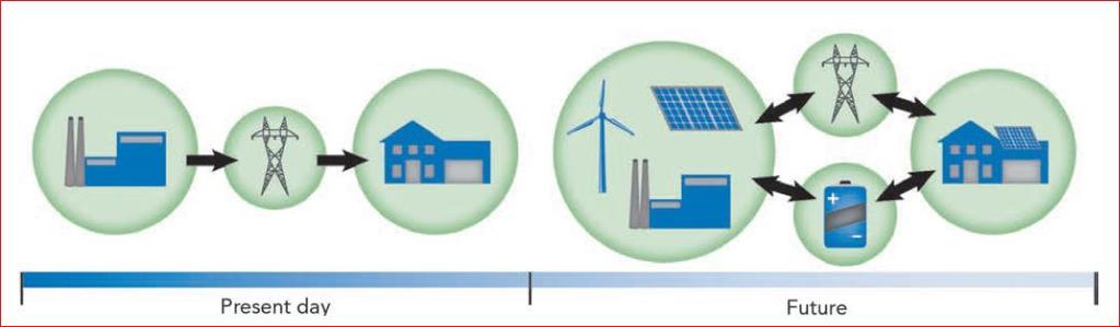 Renewables, Storage & Smart Grids Visions of the electricity system.