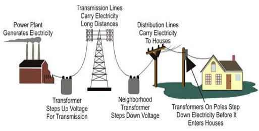 How Electricity is Delivered on the Grid Dissipated