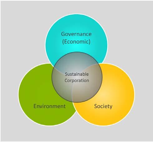 The Sustainability of a Nation Methodology Sustainability models The three-dimensional sustainability model of reconciling the economy, the environment and the society is often used and applied in