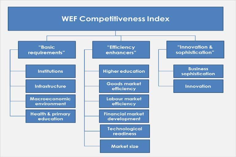 The Global Competitiveness Report WEF Methodology The Davos Man Global Competitiveness Report: 3 main criteria, 12 pillars The WEF (in the Global Competitiveness Report) defines competitiveness as