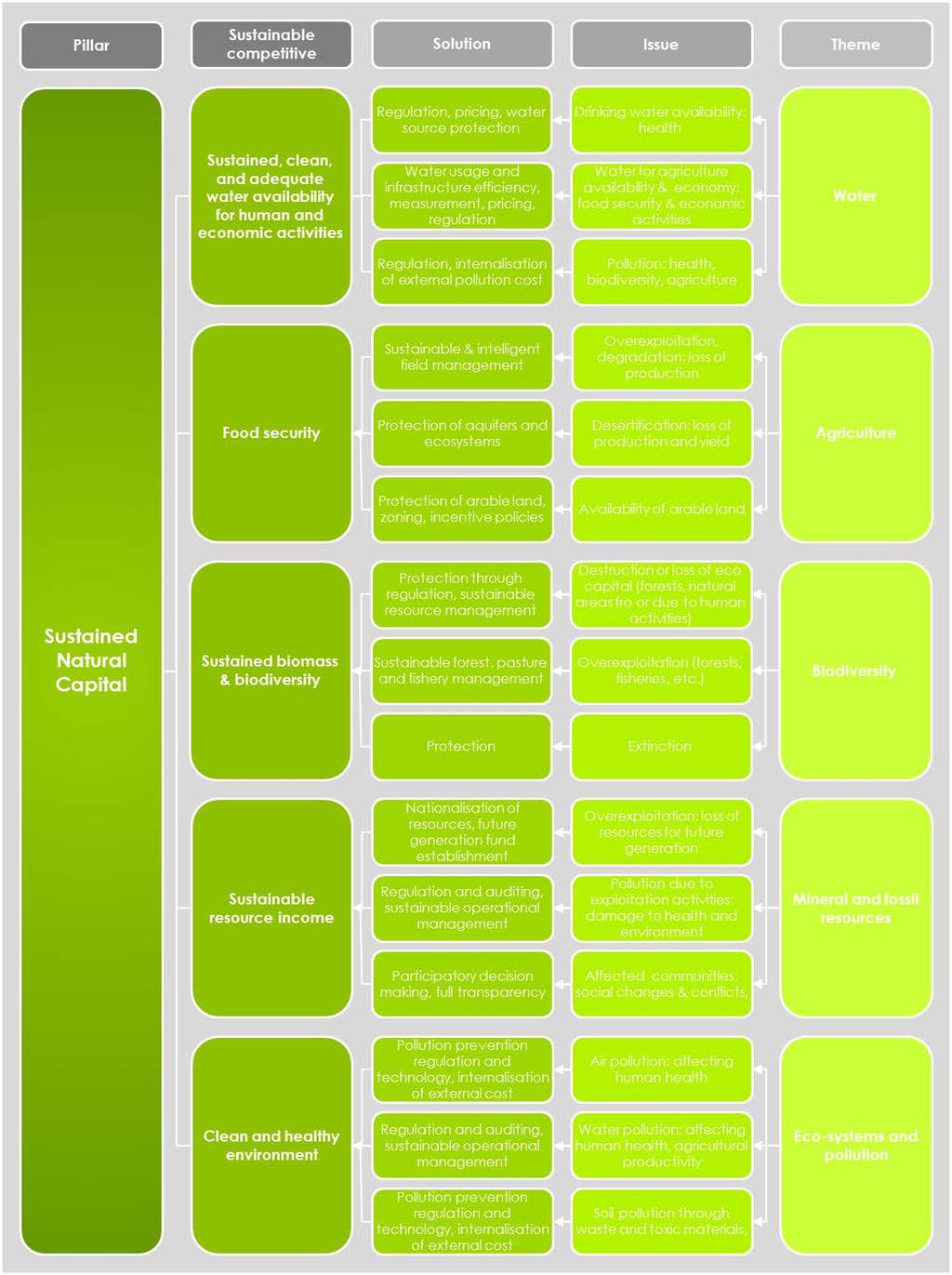 Natural Capital Problem-Solution Tree Page
