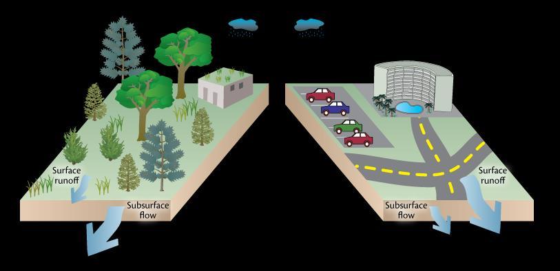 Impervious Surface Coverage is regulated