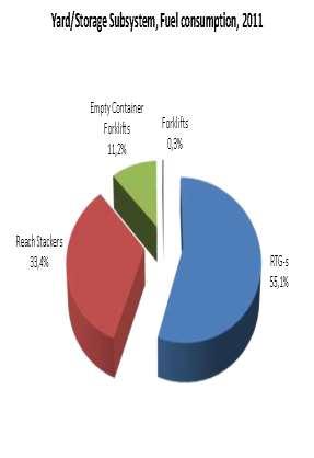 Total Fuel Consumption NCTV 2011 Yard Machinery.