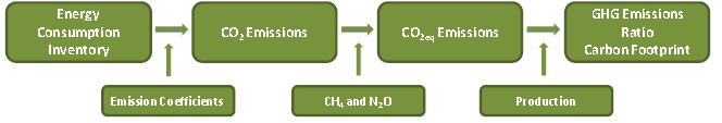 CARBON FOOTPRINT CALCULATION Carbon Footprint is an indicator for measuring the environmental impact of a certain activity in terms of Greenhouse Gas Emissions (GHG).