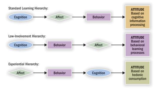 Figure 7.1 Hierarchy of Effects Beliefs: Cognitive Component of Consumer Attitude A consumer belief is a psychological association between a product, brand, outlet, action, etc.