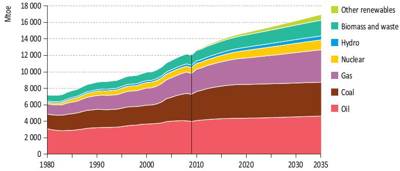 Global Supply and Demand growth is expected Long term growth is expected - IEA estimated energy demand growth by 40% by 2035 Global energy demand, Btu As of 2011 - EIA Non-OECD countries drive the