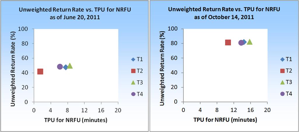 Graph 11: Scatter plots of unweighted return rate versus the average duration of NRFU attempts (TPU) (on June and on October 14, 11) D. Analysis of Variance 29.
