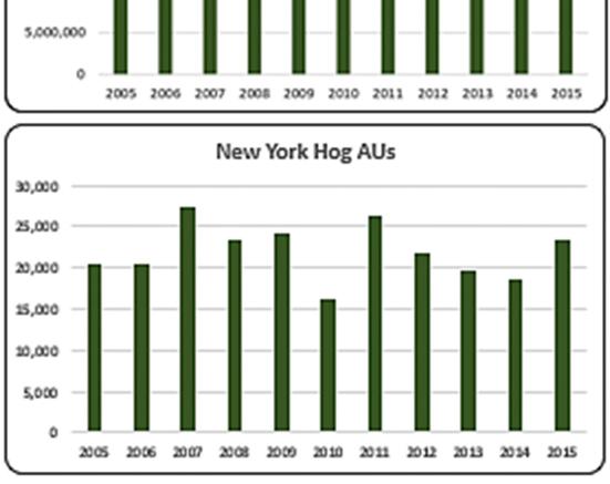 On average from 2005 to 2015, hog AUs were about 21.8 million. Hog AUs in 2015 increased 24% to 23.