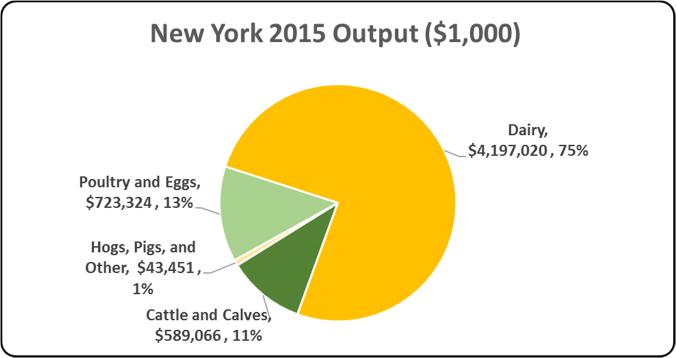 New York Output Output refers to the total value of all the output (production or sales) of a study area and/or industry within a study area and was calculated using RIMS II multipliers.