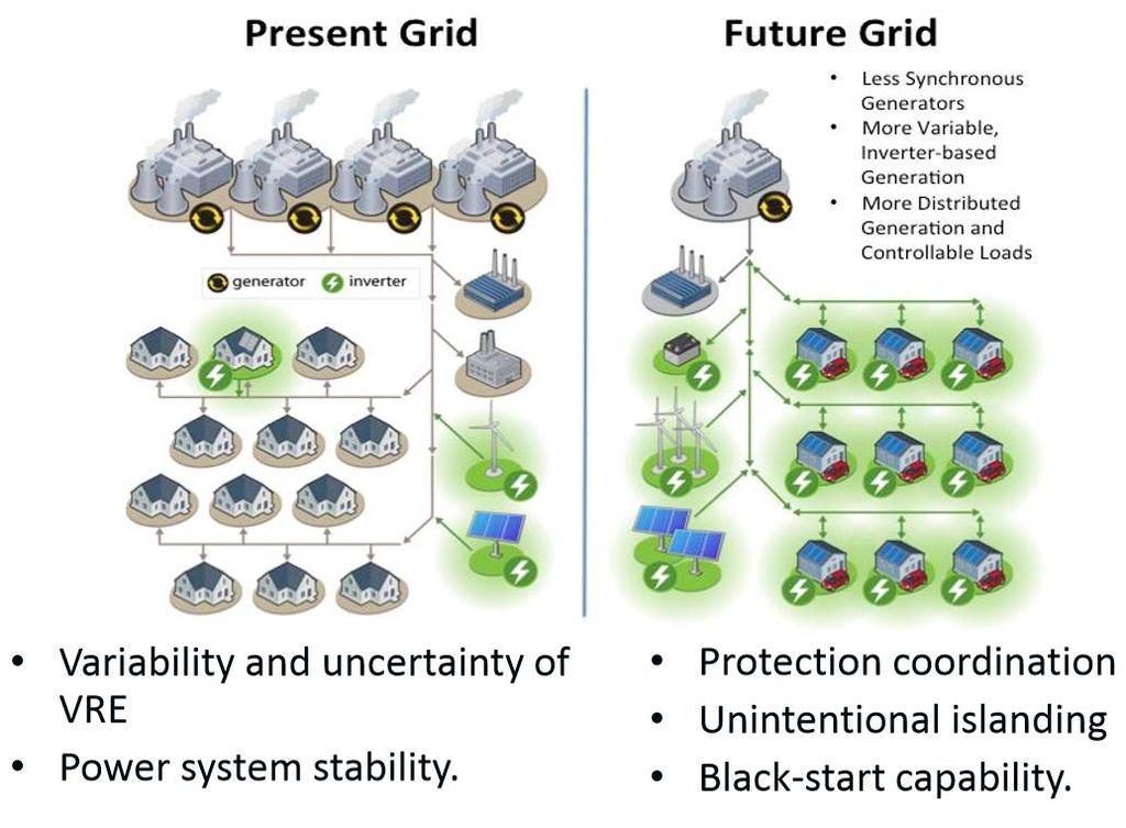 High levels of VRE: technical challenges New challenges in a modern grid Increasing levels of two-way power flow VRE (solar and wind) More use of communications, controls,