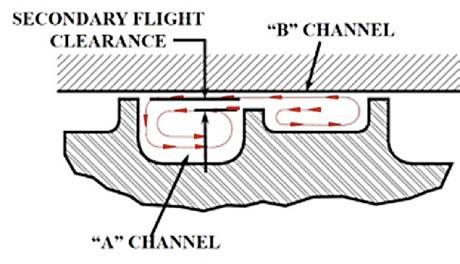 and continuous flights. The material is transferred from the discharge side of one sub channel to the adjacent channel upstream channel by the drag flow resulting from screw rotation.