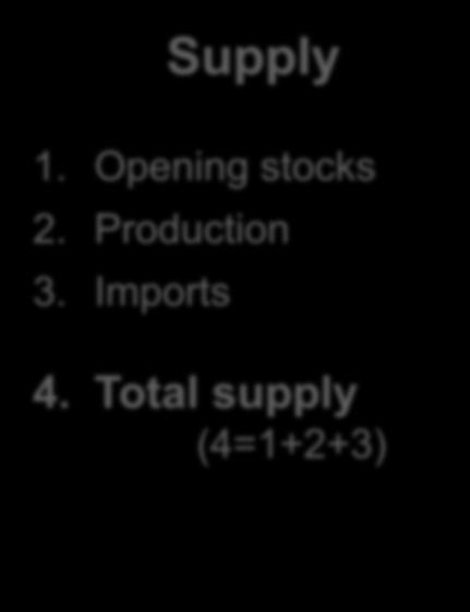 Structure of Food Balance Sheets Utilisation Supply 1. Opening stocks 2.