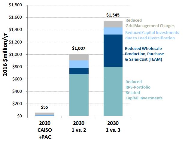 Figure 1: Estimated Annual California Ratepayer Net Benefits from an Expanded Regional ISO-Operated Market As shown in Figure 1 (the bottom portion of the 2030 bars), approximately $680 $800 million