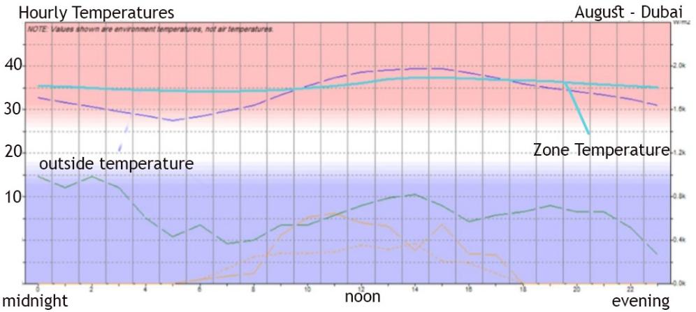 This suggests that we need a mixed mode system for such a month, with artificial air conditioning for a few hours during the day. Figure 3: Hourly temperature profile April. (Ecotect 2014).