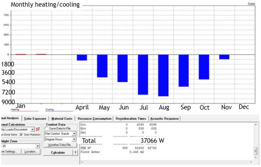 The indoor temperature with no artificial cooling is stable in the comfort zone in May and that is a month where we previously needed artificial cooling most of the