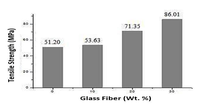 1132 Sudhir Kumar and K. Panneerselvam / Procedia Technology 25 ( 2016 ) 1129 1136 (a) (b) Fig. 2. Mechanical properties of GFR Nylon 6 (a) Tensile strength (b) Shore D hardness 3.2. Abrasive wear studies Two body multi pass abrasive wear tests are carried out for Nylon 6 and GFR Nylon 6 composites.