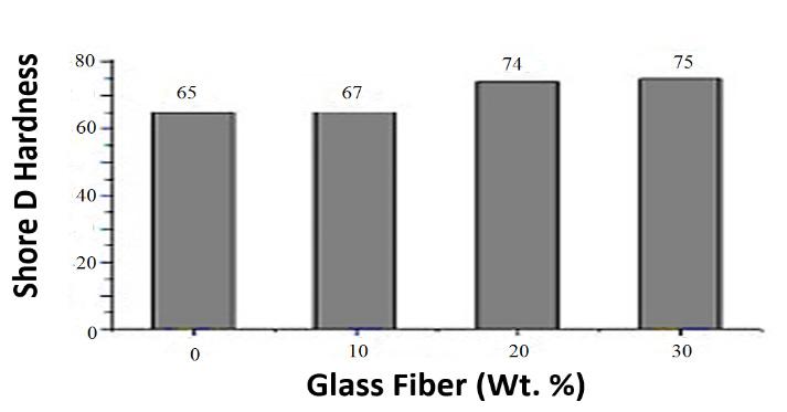 Test Parameters Units values 1 Load N 5, 10, 15 and 20 2 Glass Fiber (Wt. %) 0, 10, 20 and 30 3 Sliding velocity m/s 0.5 (interval of time is 4.