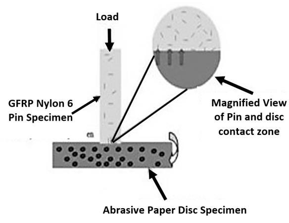 Wear mechanism Abrasive wear occurs when material is removed from one surface by another harder material, leaving soft particles of debris on hard surface. Fig.
