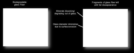E- or ECR-glass fibers Glass degradation is a surface erosion phenomena and