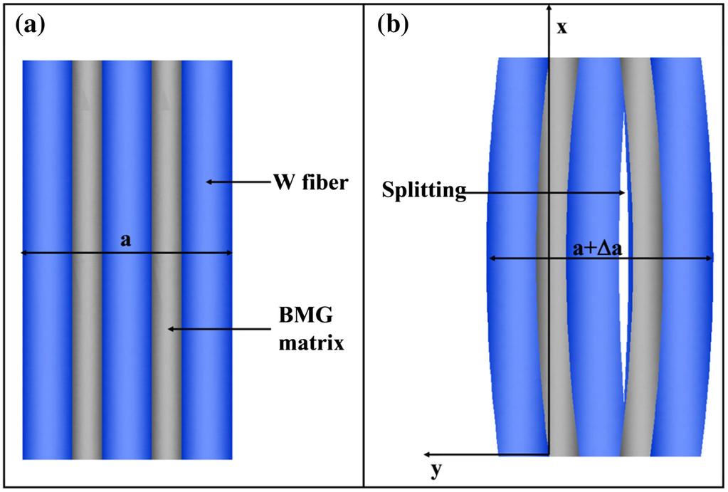 have strong resistance to the propagation of shear bands. On the one hand, shear bands can soften the strength of BMG.
