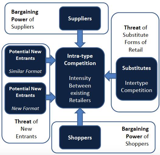 2. Competitors - Five forces driving retail competition 1) Threat of New Entrants Attractiveness of a particular sector/market to new entrants dependant on: Market profitability Barriers to entry (a)