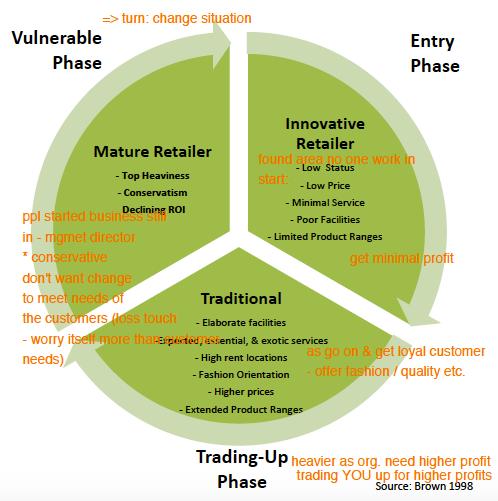 3. Retail Cycles - Wheel of Retail Innovative Retailer (Entry Phase) Traditional (Trading-Up Phase) Mature Retailer (Vulnerable Phase) Low status Low price Minimal service Poor facilities Limited
