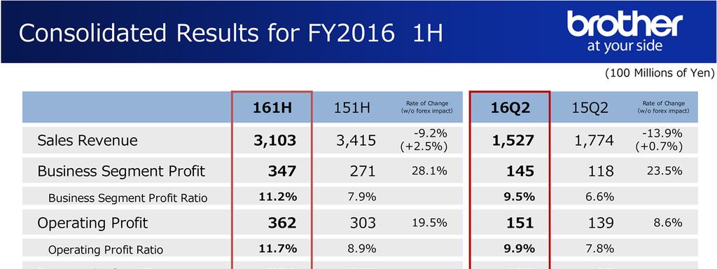 This is the outline of Brotherʼs cumulative total results for the first half of FY2016. Sales revenue decreased by 9% or 30 billion yen, to 310.3 billion yen on a yen basis.