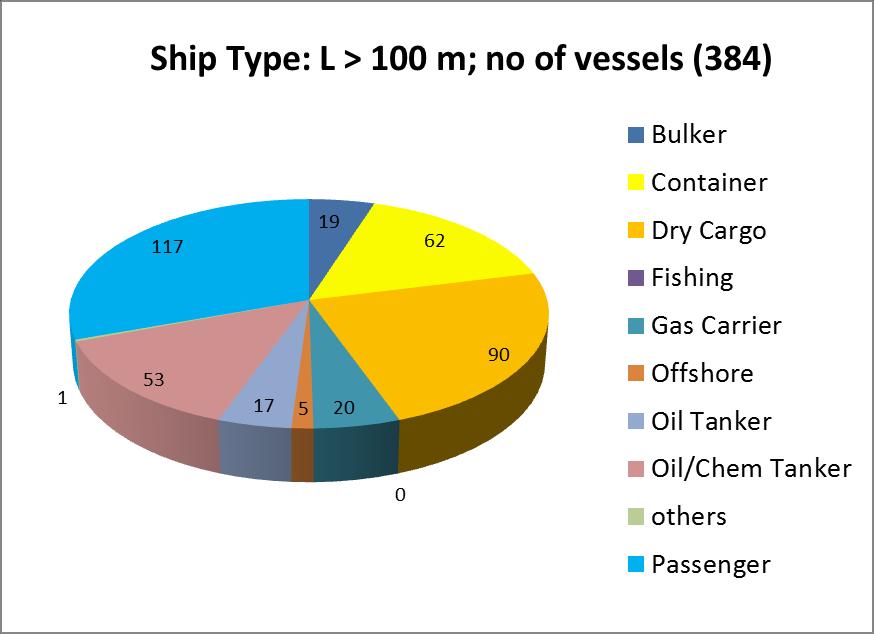 What ship types operate permanently in the Mediterranean?